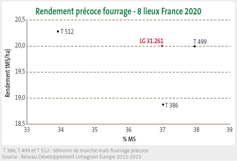 Le maïs LG 31.261, c'est jusqu'à + 450 kg/ha/témoins précoces fourrage, soit + 45 €/ha*