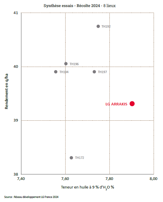 Résultats internes