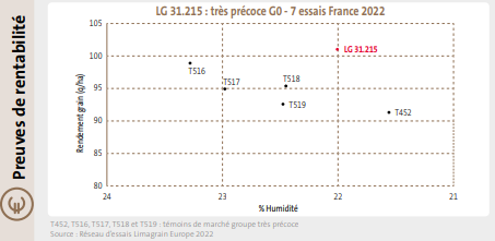 LG 31.215 c'est jusqu'à 105 €/ha