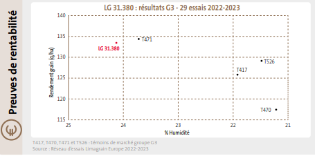 LG 31.380 c'est jusqu'à 45 €/ha*