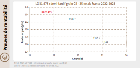 LG 31.475 c'est jusqu'à 82 €/ha*