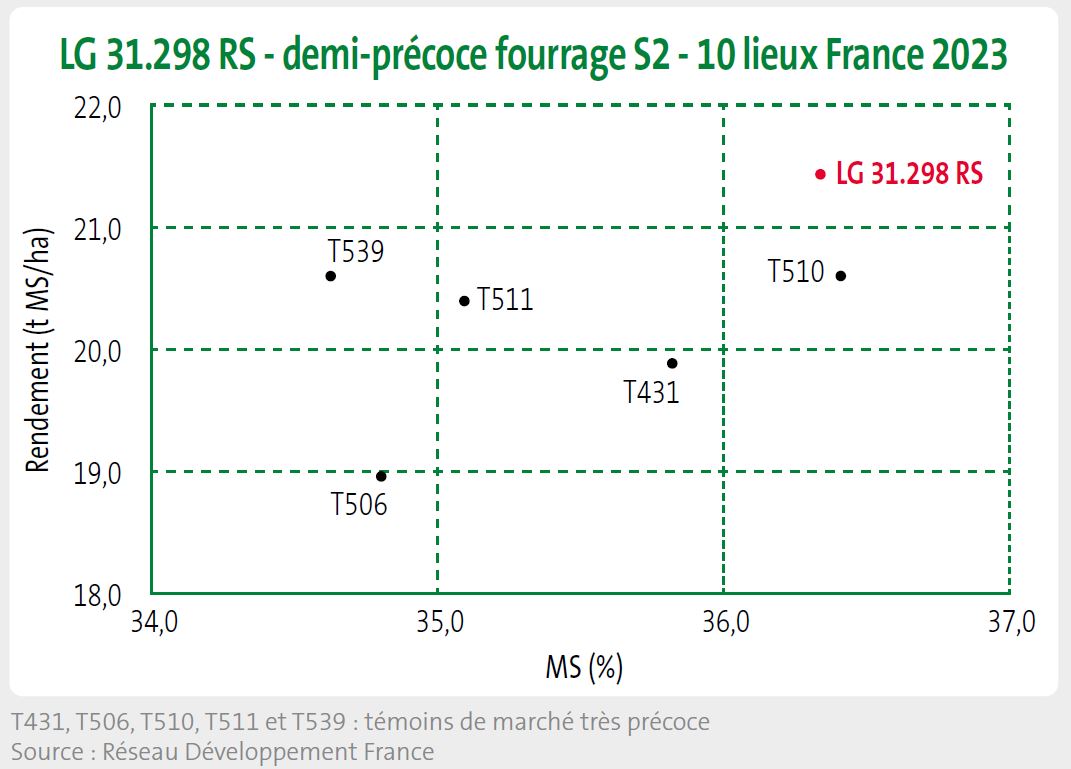 LG 31.298 RS, c'est jusqu'à + 1,2 t MS/ha, soit + 120 €/ha*