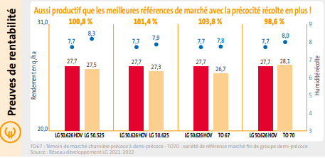 LG 50.526 HOV c'est jusqu'à +50 €/ha*