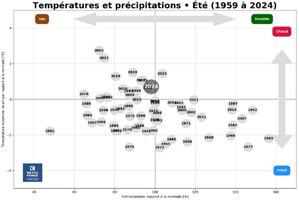 Visuel Graphique Météo France - Moyennes des températures et précipitations en été de 1959 à 2024