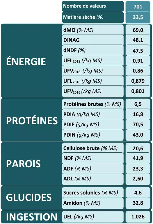 Visuel Cru maïs ensilage LG 2024 - Résultats des valeurs alimentaires moyennes des maïs fourrage.png