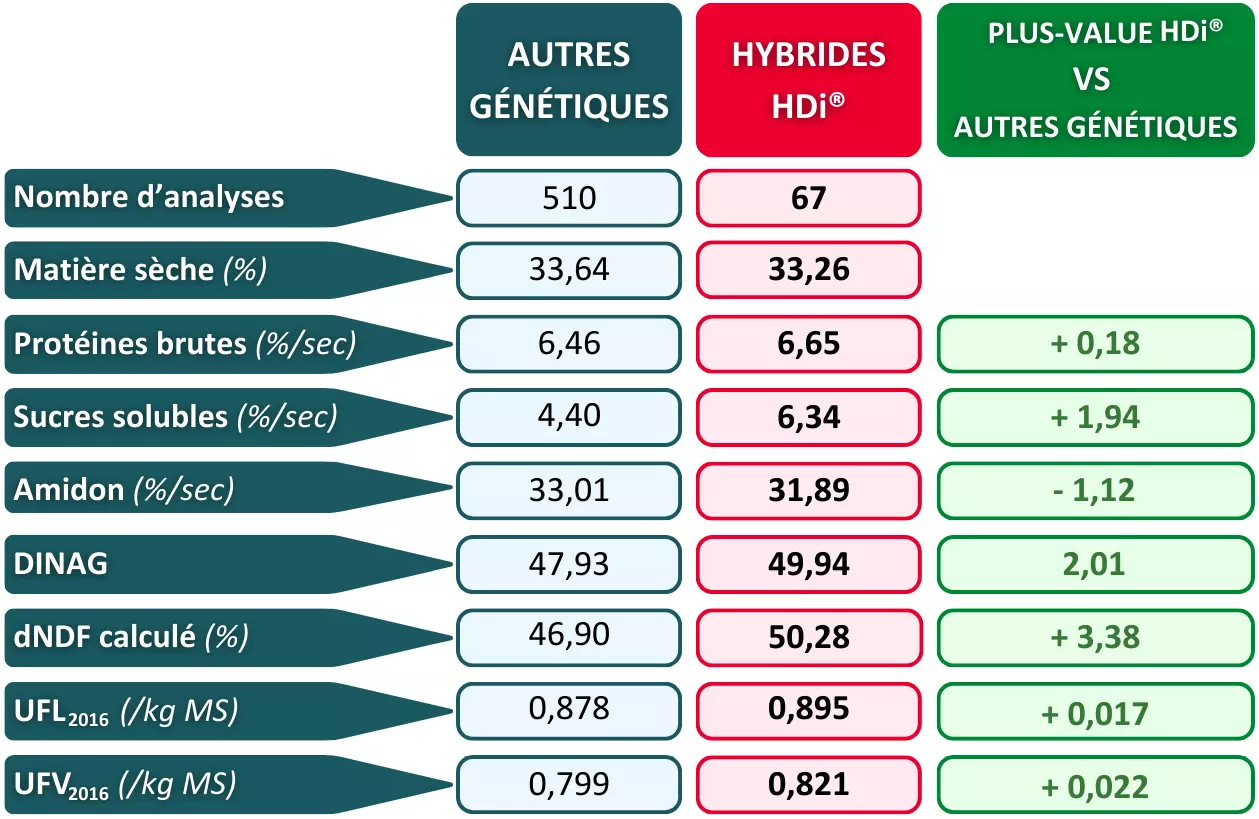 Visuel Cru maïs fourrage LG 2024 - Tableau plus-value des hybrides HDi® en valeurs alimentaires.png