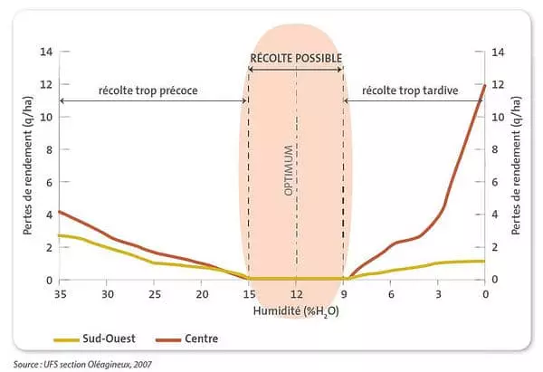 Visuel Taux d'humidité récolte tournesol 