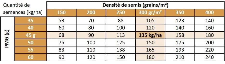 Visuel Quantite_de_semences_par_densite_de_semis